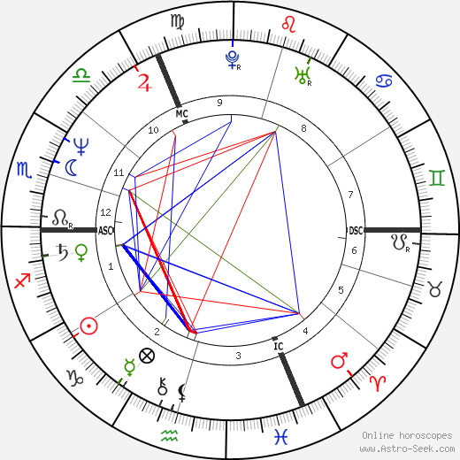 Geraldine Ross birth chart, Geraldine Ross astro natal horoscope, astrology