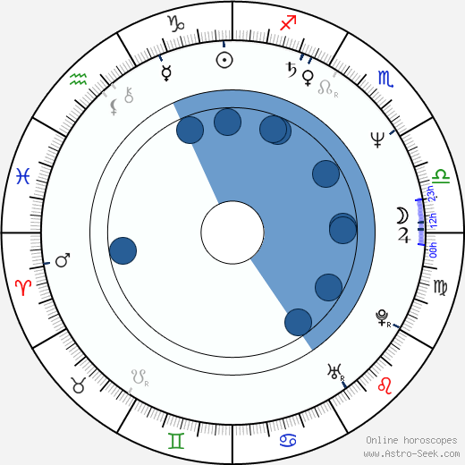 Ivan Fíla horoscope, astrology, sign, zodiac, date of birth, instagram