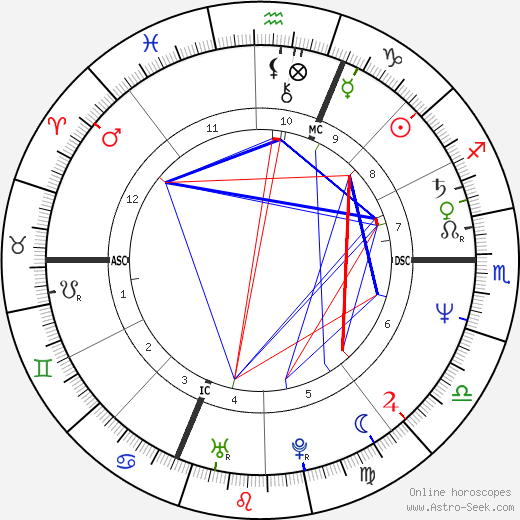 Michele Alboreto birth chart, Michele Alboreto astro natal horoscope, astrology