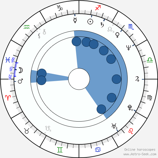 Rod Blagojevich wikipedia, horoscope, astrology, instagram