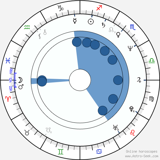 Růžena Rudnická horoscope, astrology, sign, zodiac, date of birth, instagram