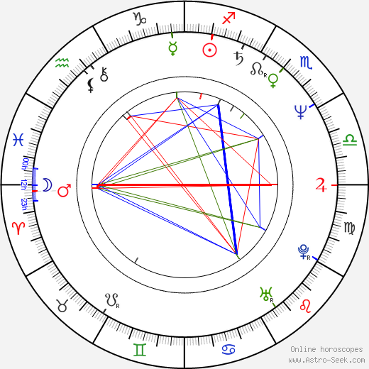 Růžena Rudnická birth chart, Růžena Rudnická astro natal horoscope, astrology