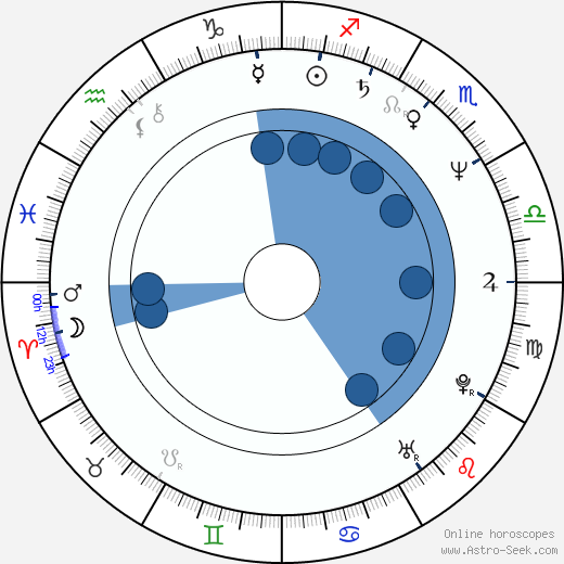 Václav Faltus wikipedia, horoscope, astrology, instagram