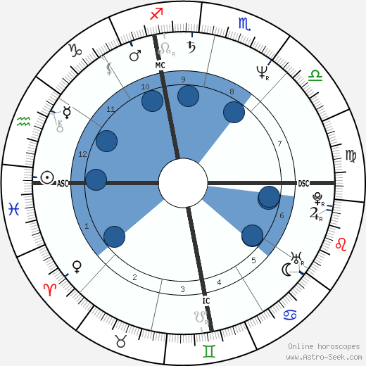 Alan W. Roberts Oroscopo, astrologia, Segno, zodiac, Data di nascita, instagram