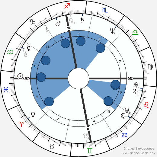 Alan W. Roberts wikipedia, horoscope, astrology, instagram