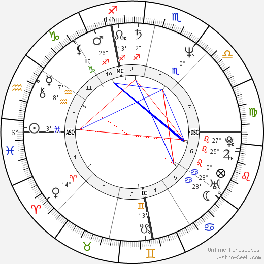 Alan W. Roberts birth chart, biography, wikipedia 2024, 2025