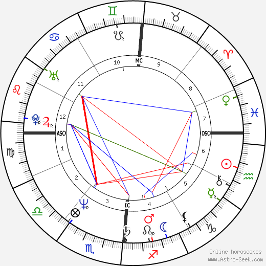 Alfred W. Trenkler birth chart, Alfred W. Trenkler astro natal horoscope, astrology