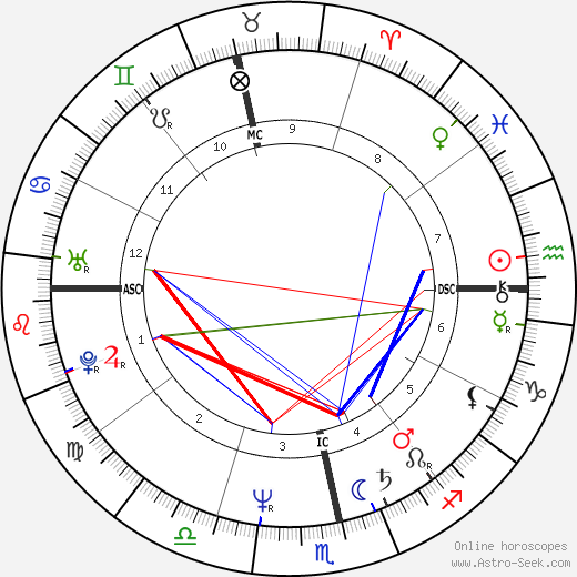 Elizabeth Vanin birth chart, Elizabeth Vanin astro natal horoscope, astrology