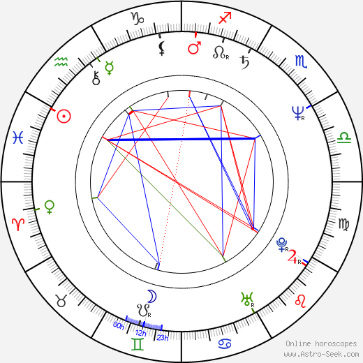 Fyodor Popov birth chart, Fyodor Popov astro natal horoscope, astrology