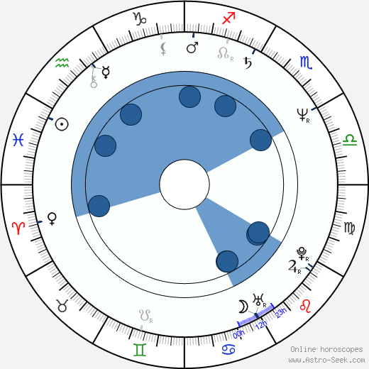 Gilda Haddock wikipedia, horoscope, astrology, instagram