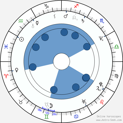 Giulio Scarpati wikipedia, horoscope, astrology, instagram