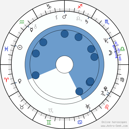 Guy Maddin Oroscopo, astrologia, Segno, zodiac, Data di nascita, instagram