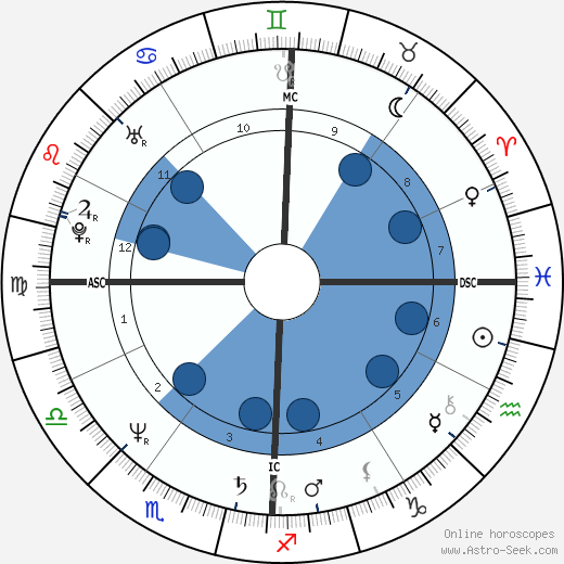 John Gabriel wikipedia, horoscope, astrology, instagram