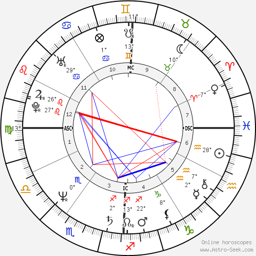 John Gabriel birth chart, biography, wikipedia 2024, 2025