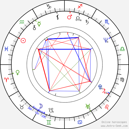 Jolanta Banak birth chart, Jolanta Banak astro natal horoscope, astrology