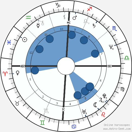 Judith Butler horoscope, astrology, sign, zodiac, date of birth, instagram