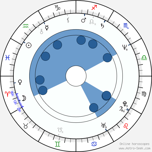 Kim Bass horoscope, astrology, sign, zodiac, date of birth, instagram