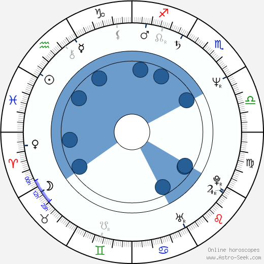 Lars Brygmann horoscope, astrology, sign, zodiac, date of birth, instagram