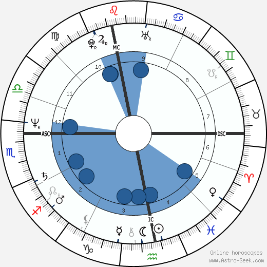 Martin Severa wikipedia, horoscope, astrology, instagram