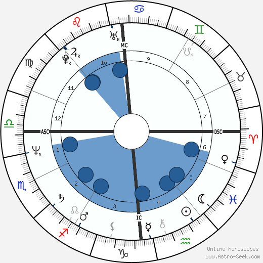 Michel Gomme wikipedia, horoscope, astrology, instagram