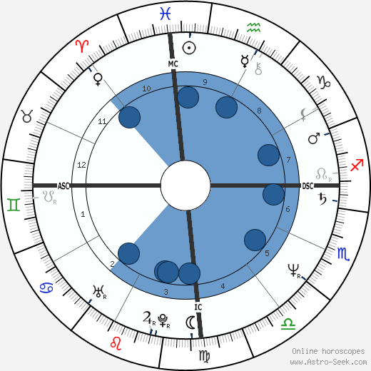Michel Houellebecq Oroscopo, astrologia, Segno, zodiac, Data di nascita, instagram