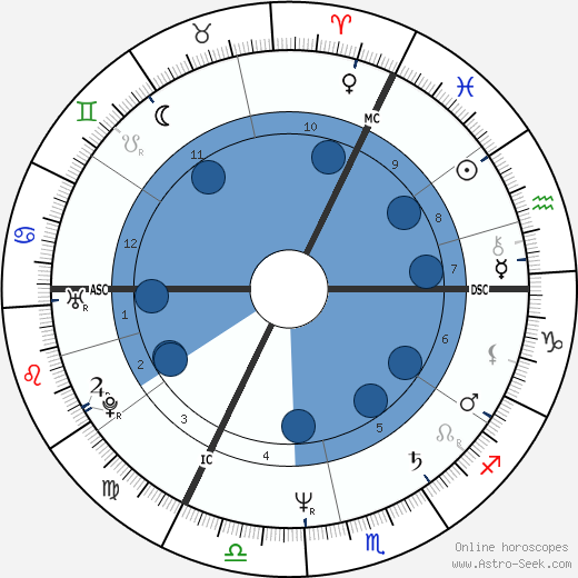 Philippe Lizon horoscope, astrology, sign, zodiac, date of birth, instagram