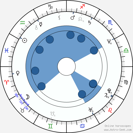 Richard Karn wikipedia, horoscope, astrology, instagram