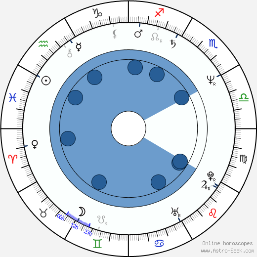Walter Lee Jordan Oroscopo, astrologia, Segno, zodiac, Data di nascita, instagram
