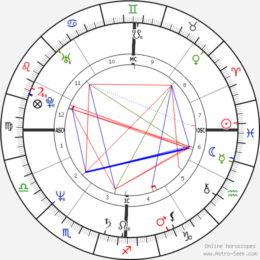 Alan N. Trefler birth chart, Alan N. Trefler astro natal horoscope, astrology