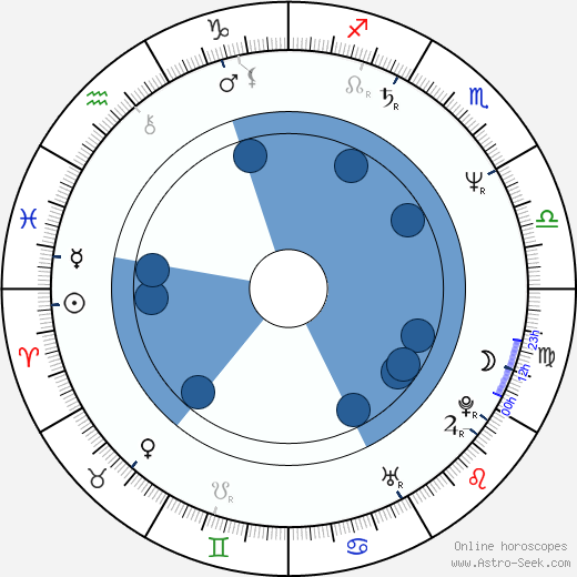Avram 'Butch' Kaplan horoscope, astrology, sign, zodiac, date of birth, instagram