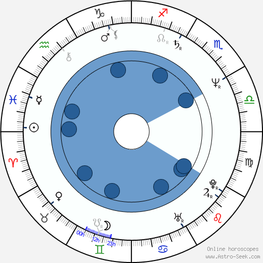 Bobby Steele wikipedia, horoscope, astrology, instagram