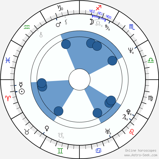 Bruce Sinofsky wikipedia, horoscope, astrology, instagram