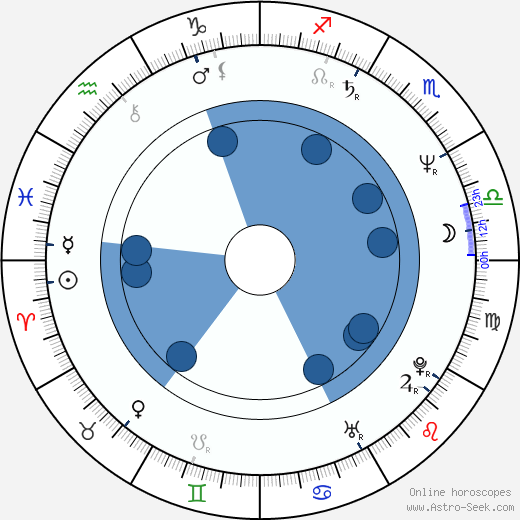 Gary Hudson wikipedia, horoscope, astrology, instagram