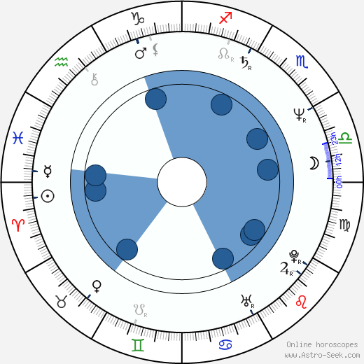 Gary Hudson wikipedia, biography, birth chart, instagram Gary Hudson wikipedia, horoscope, astrology, instagram