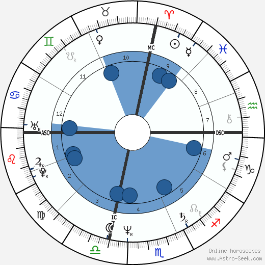 Giuseppe Tornatore Oroscopo, astrologia, Segno, zodiac, Data di nascita, instagram