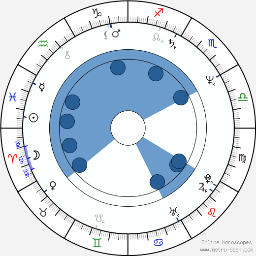 Ivan Stříteský horoscope, astrology, sign, zodiac, date of birth, instagram