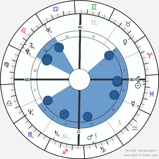 Jean-Louis Perrier wikipedia, horoscope, astrology, instagram