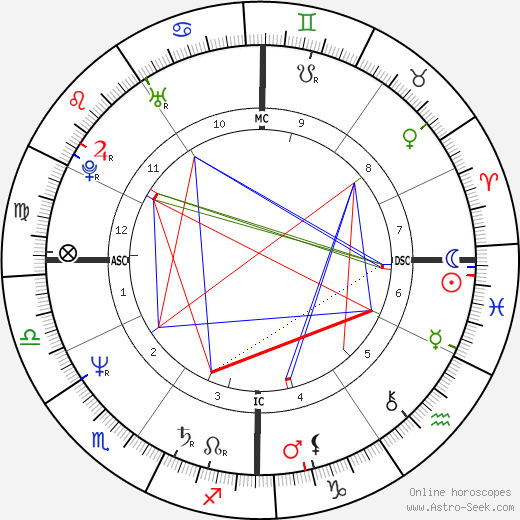 Jean-Louis Perrier birth chart, Jean-Louis Perrier astro natal horoscope, astrology