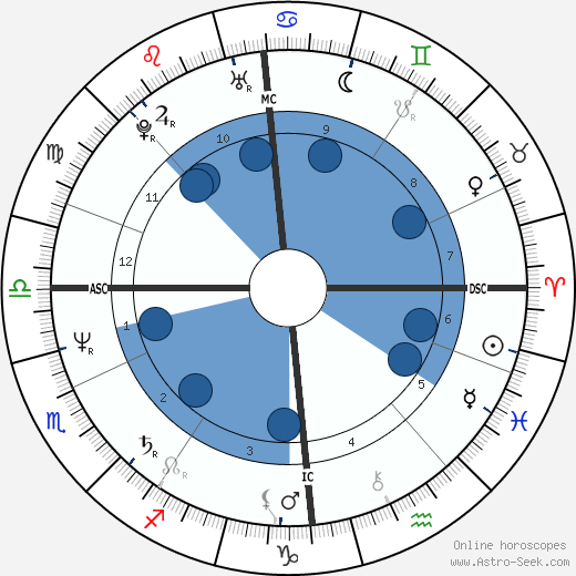 Jegor Timurovič Gajdar wikipedia, horoscope, astrology, instagram