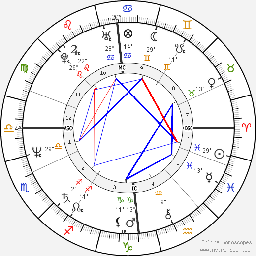 Jegor Timurovič Gajdar birth chart, biography, wikipedia 2024, 2025