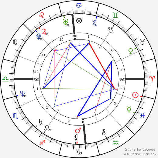 Jegor Timurovič Gajdar birth chart, Jegor Timurovič Gajdar astro natal horoscope, astrology