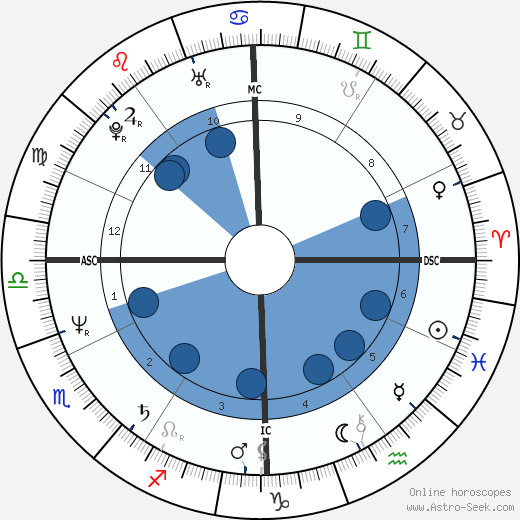 John Kapelos wikipedia, horoscope, astrology, instagram