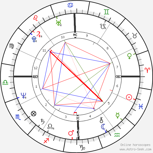 John Kapelos birth chart, John Kapelos astro natal horoscope, astrology