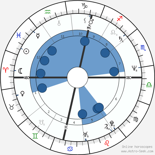 Karel E. J. Dusbaba wikipedia, horoscope, astrology, instagram