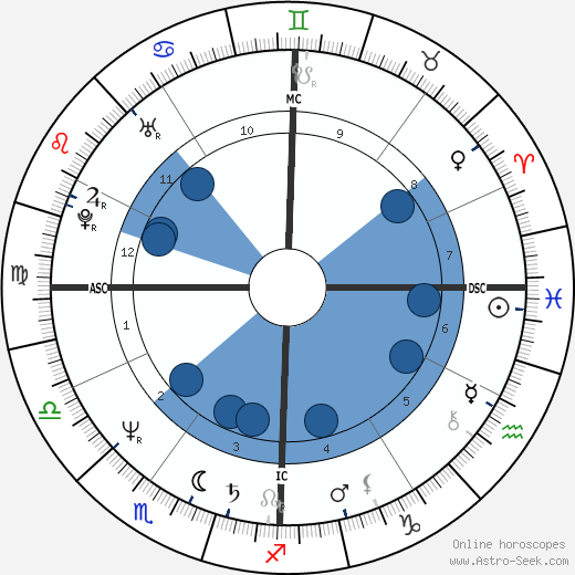 Maria Fernandez wikipedia, horoscope, astrology, instagram