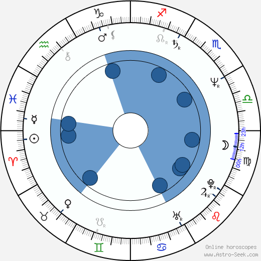 Matthew Garber horoscope, astrology, sign, zodiac, date of birth, instagram