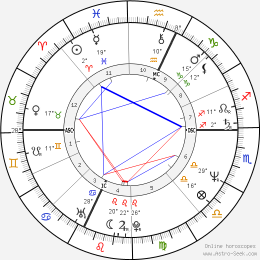 Serena Grandi birth chart, biography, wikipedia 2023, 2024