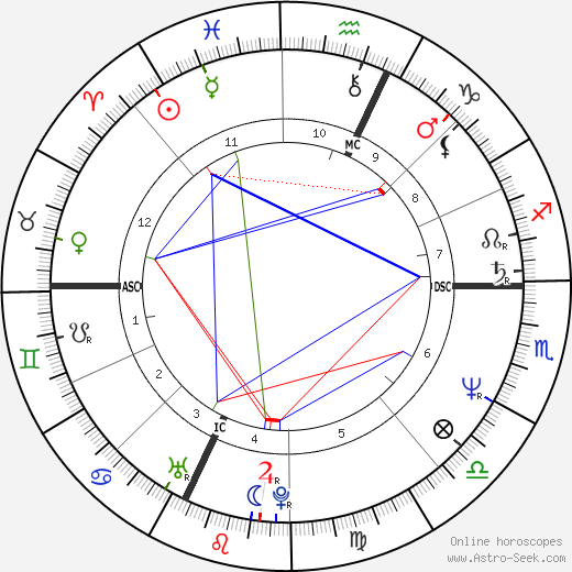 Serena Grandi birth chart, Serena Grandi astro natal horoscope, astrology