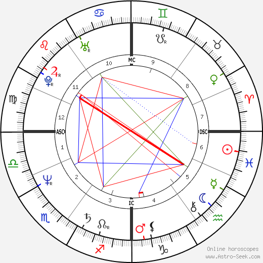 Shashi Tharoor birth chart, Shashi Tharoor astro natal horoscope, astrology