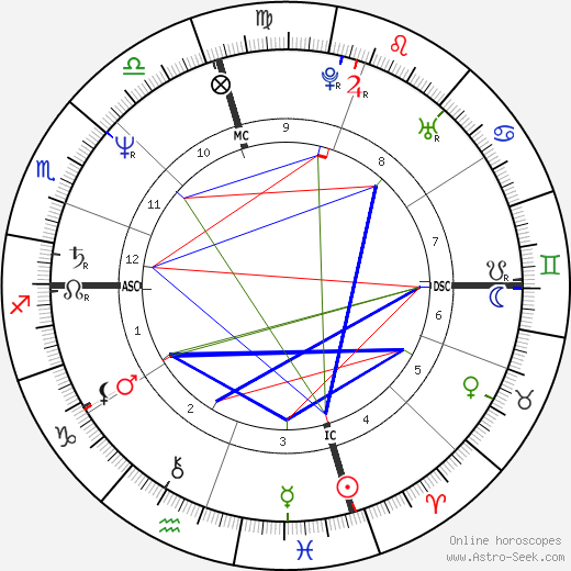 Sherry Kowtko birth chart, Sherry Kowtko astro natal horoscope, astrology